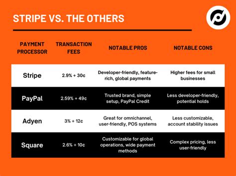 Compare Stripe vs Windcave 2024 .